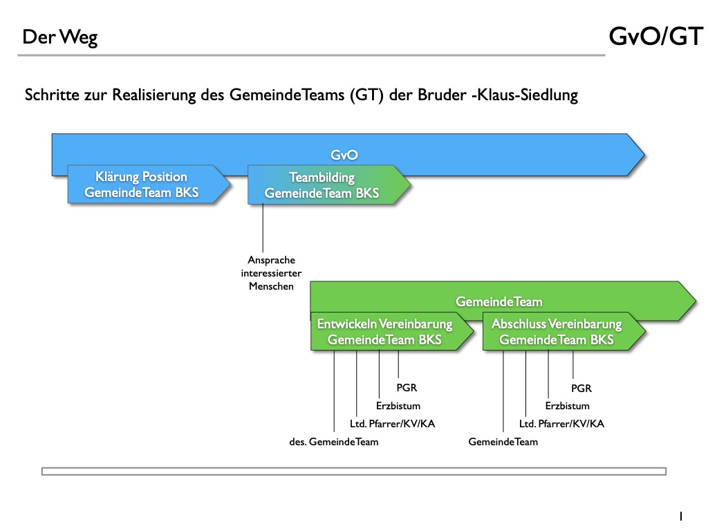 2025_Gemeindeteam%20BKS_Prozess.001